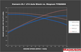 Magnuson: TVS2650R Magnum LT4 Camaro / CTS-V Supercharger System -- 2017-2022 Chevrolet Camaro ZL1* / 2016-2019 Cadillac CTS-V LT4